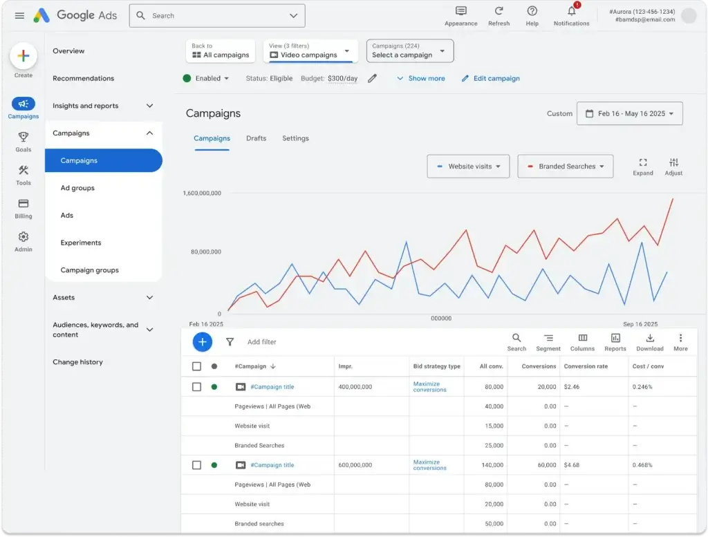Wykres Branded Searches w panelu Google Ads — wzrost wyszukiwań marki po kampanii wideo