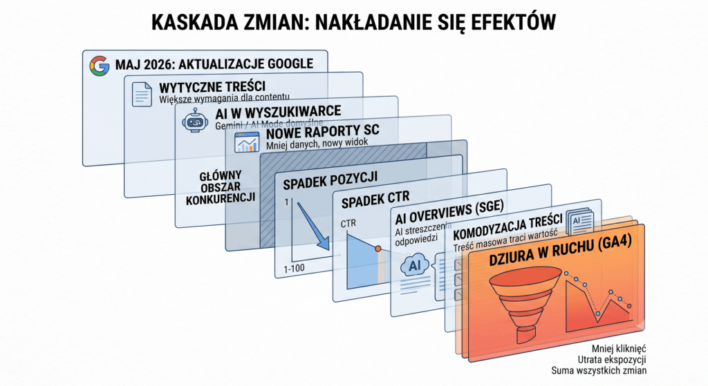 Ilustracja czynników, które przyczyniły się do spadków SEO w maju 2026