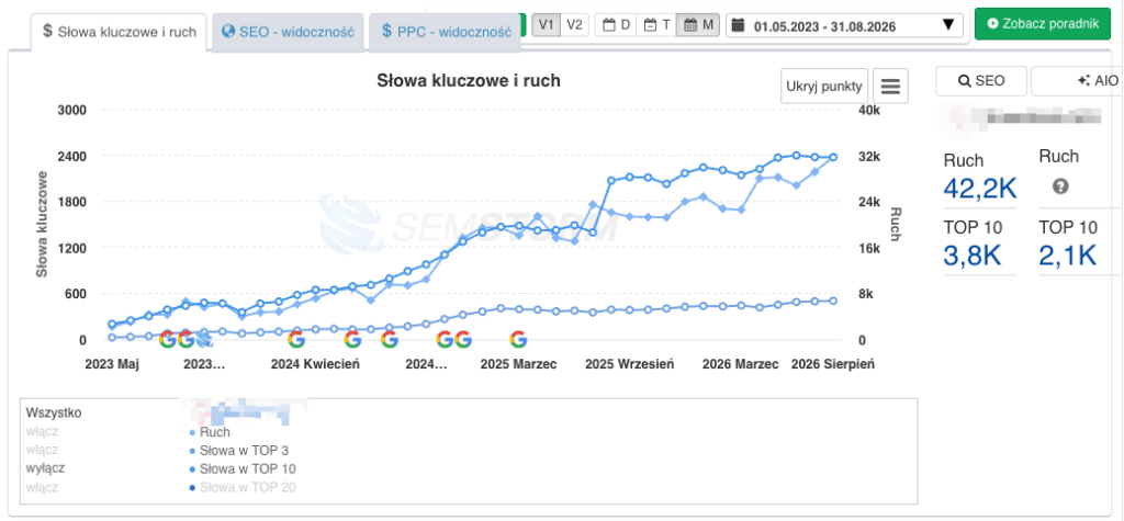 Zmiana liczby fraz sprzedażowych w TOP 10 w trakcie współpracy