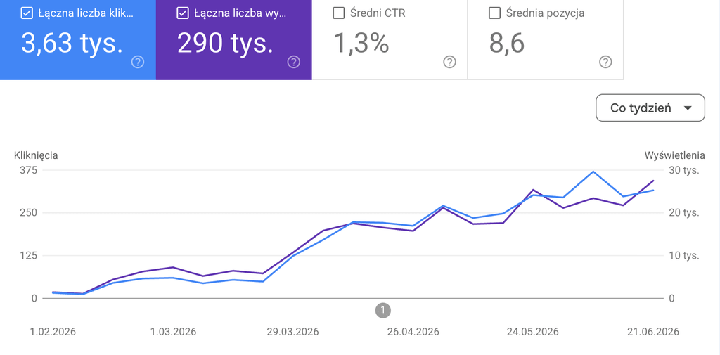 Wzrost kliknięć organicznych na kategoriach sklepu internetowego w Google Search Console