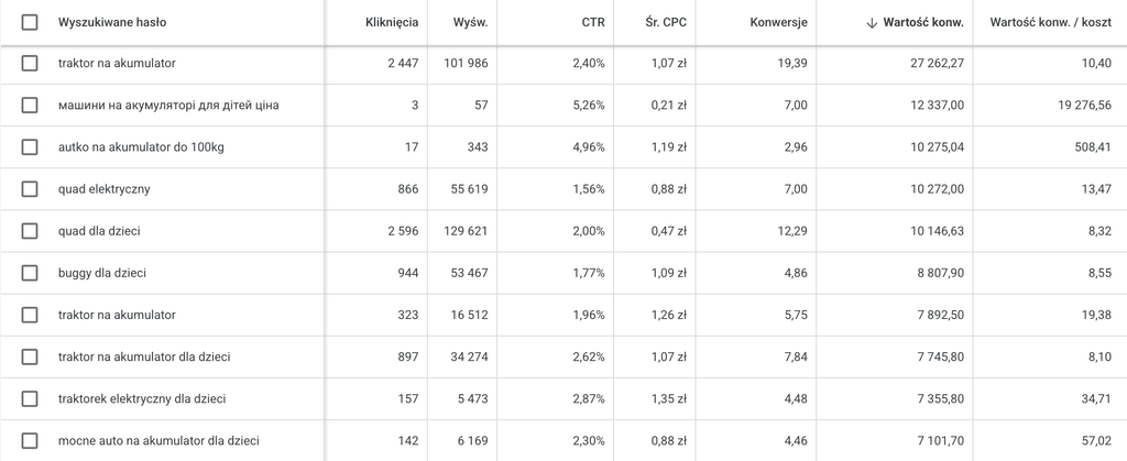 Dane o konwersji z Google Ads jako podstawa doboru fraz do pozycjonowania sklepu