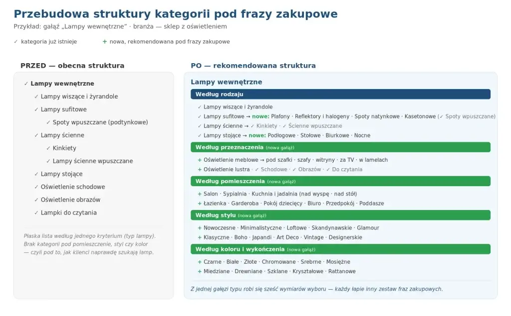 Przebudowa struktury kategorii sklepu internetowego pod frazy zakupowe