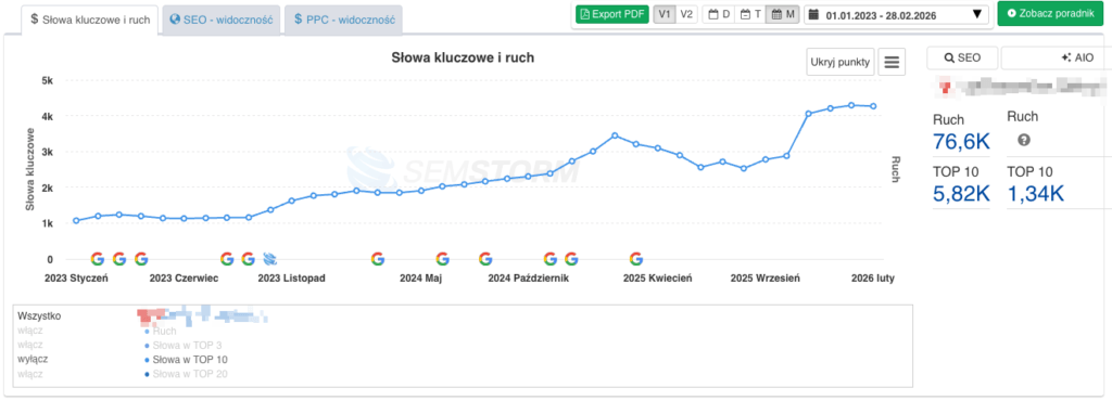 Wzrost widoczności apteki internetowej po wdrożeniu pozycjonowania
