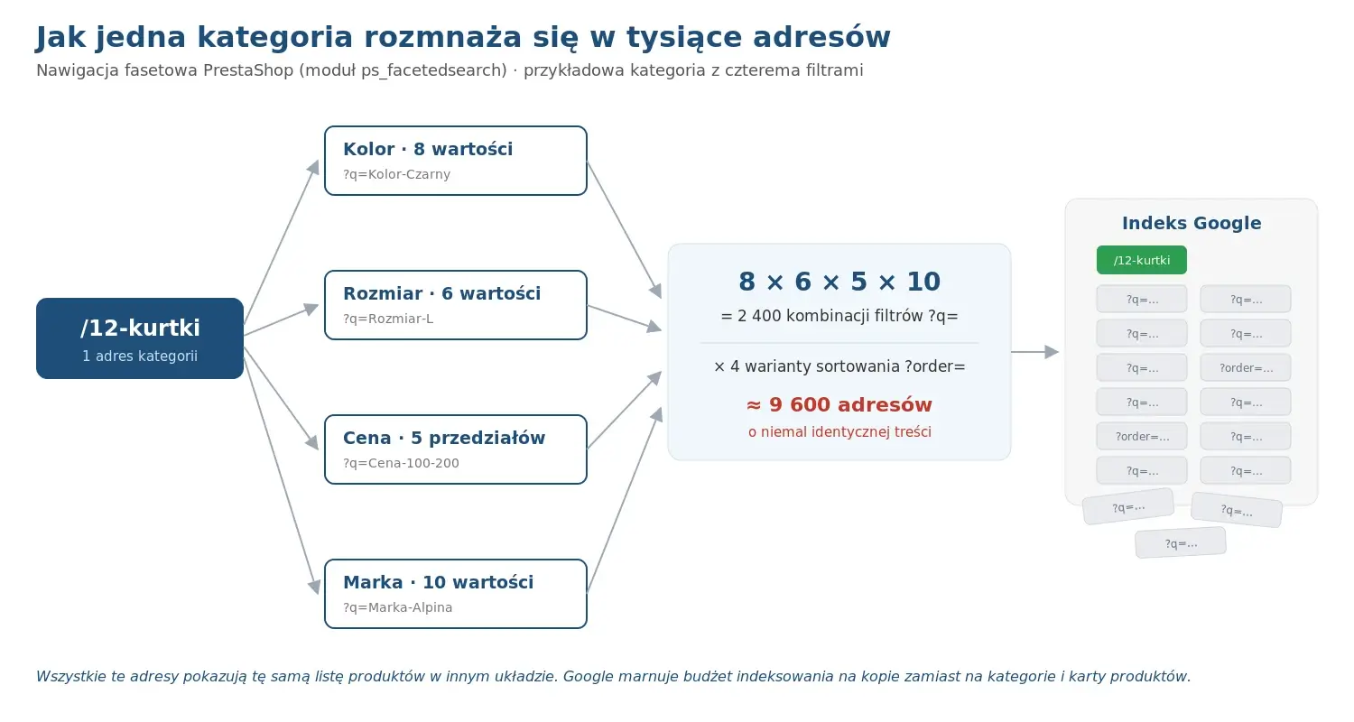 Schemat: jak filtry nawigacji fasetowej w PrestaShop mnożą adresy z parametrem q=