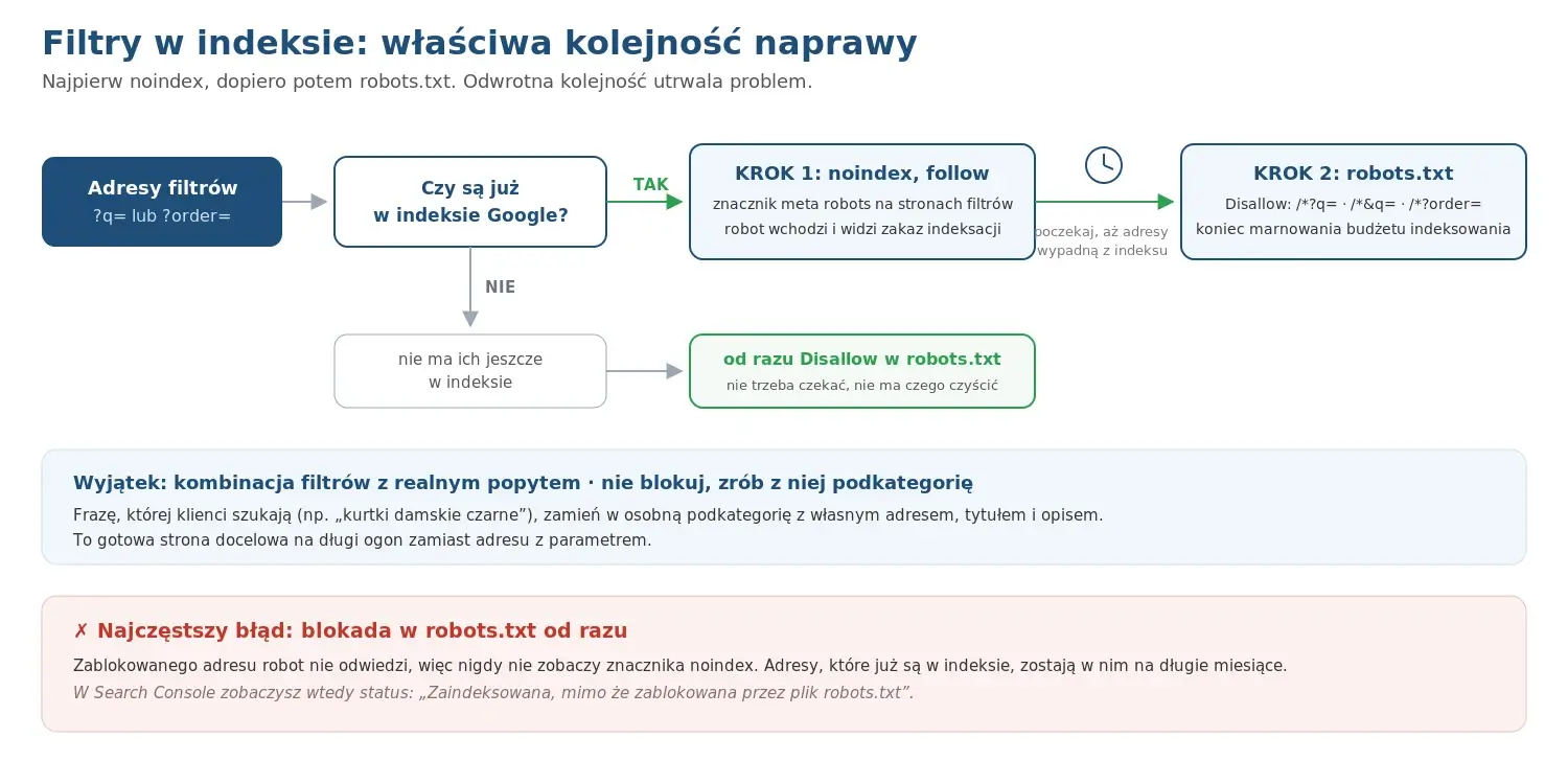 Schemat: właściwa kolejność blokowania filtrów w PrestaShop - najpierw noindex, potem robots.txt